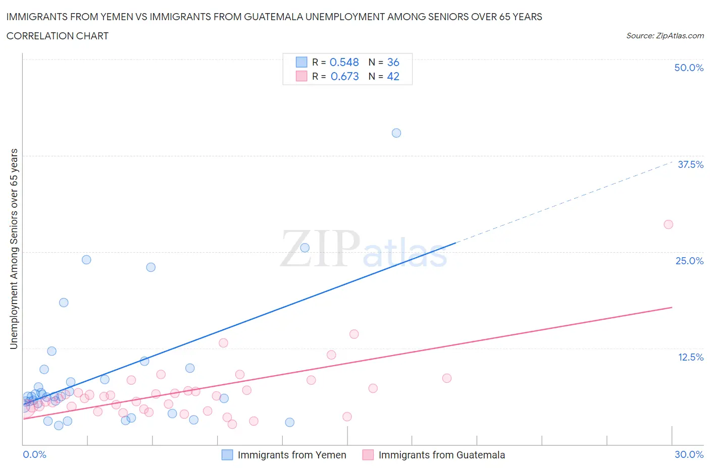 Immigrants from Yemen vs Immigrants from Guatemala Unemployment Among Seniors over 65 years