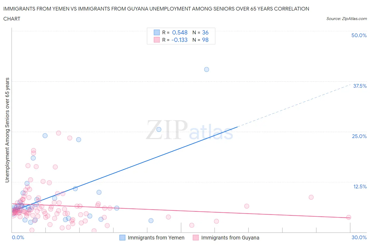 Immigrants from Yemen vs Immigrants from Guyana Unemployment Among Seniors over 65 years