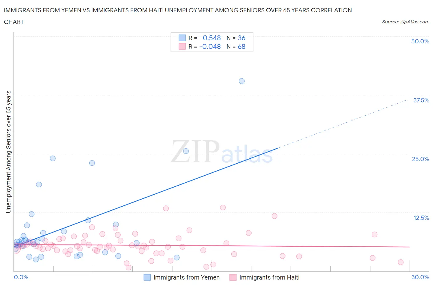 Immigrants from Yemen vs Immigrants from Haiti Unemployment Among Seniors over 65 years