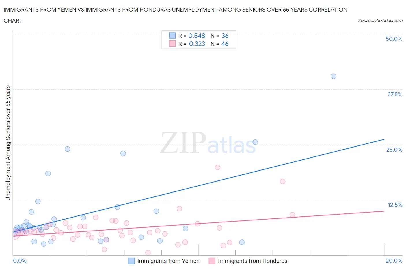 Immigrants from Yemen vs Immigrants from Honduras Unemployment Among Seniors over 65 years