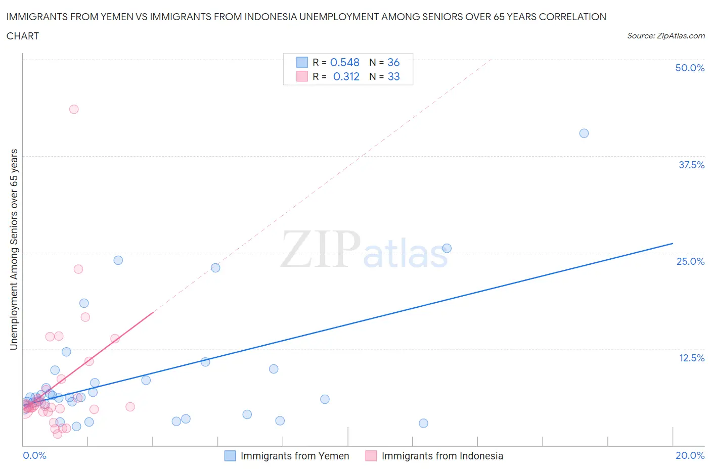 Immigrants from Yemen vs Immigrants from Indonesia Unemployment Among Seniors over 65 years