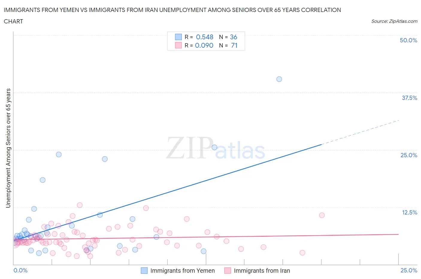 Immigrants from Yemen vs Immigrants from Iran Unemployment Among Seniors over 65 years