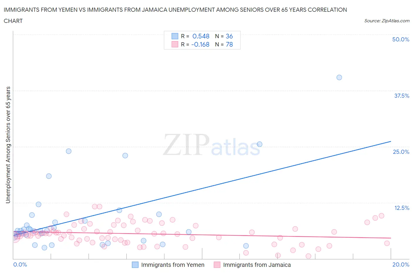 Immigrants from Yemen vs Immigrants from Jamaica Unemployment Among Seniors over 65 years
