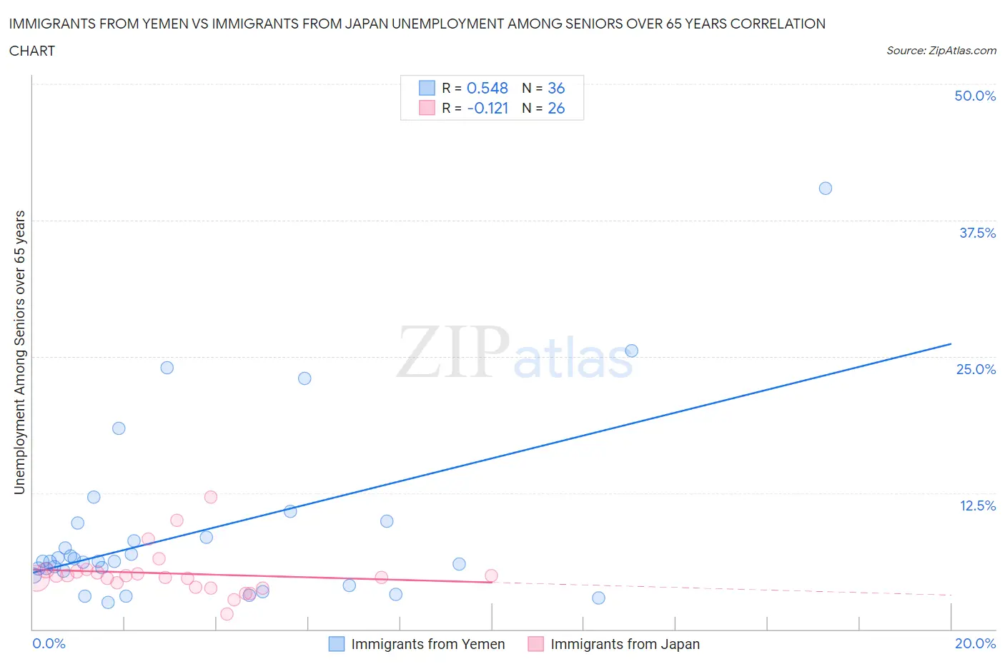 Immigrants from Yemen vs Immigrants from Japan Unemployment Among Seniors over 65 years