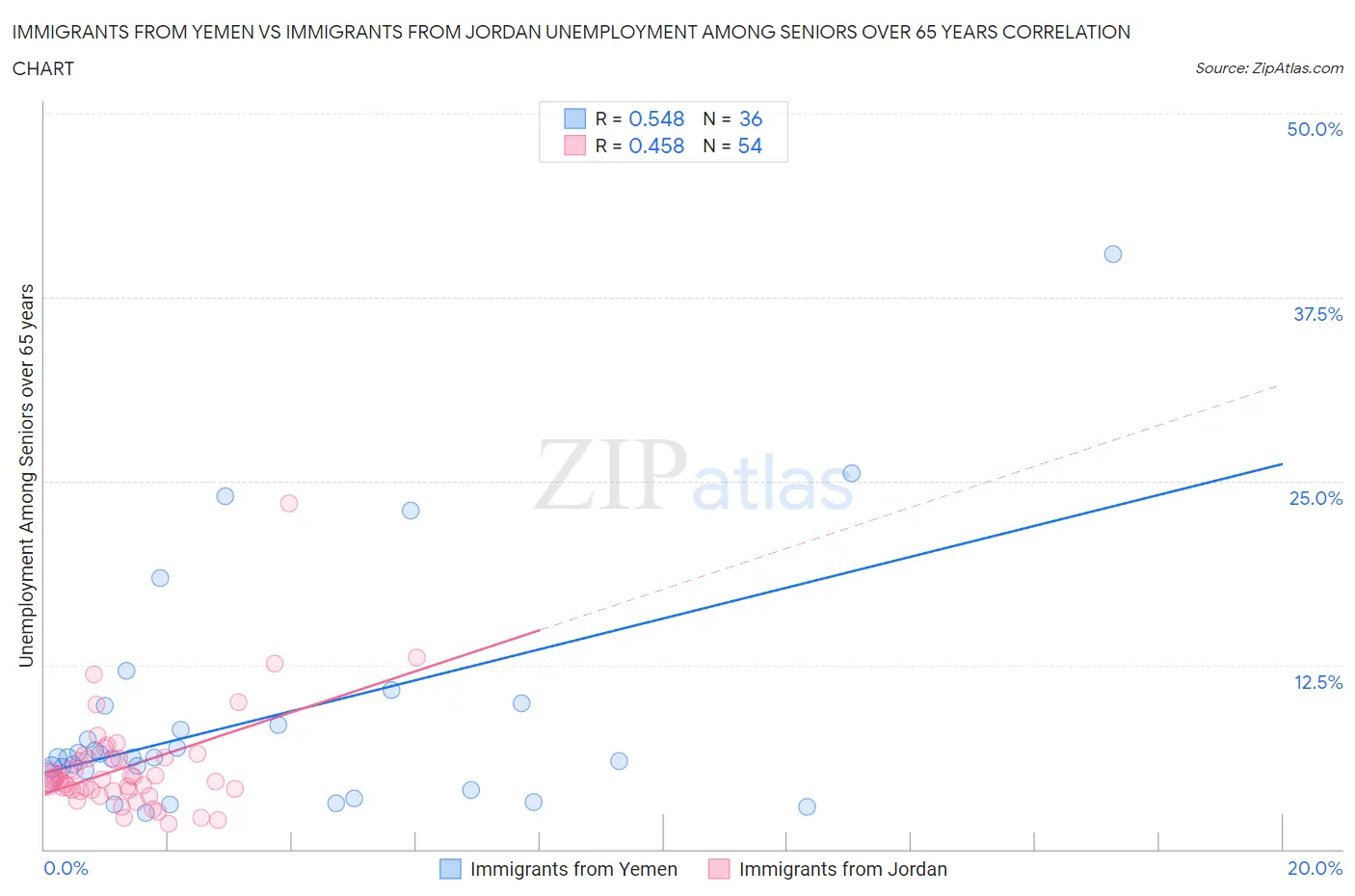 Immigrants from Yemen vs Immigrants from Jordan Unemployment Among Seniors over 65 years