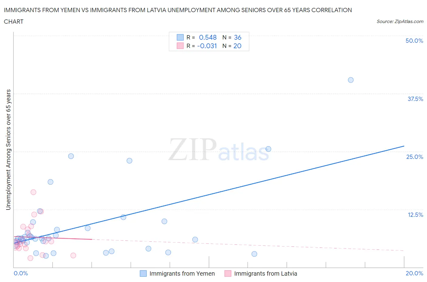 Immigrants from Yemen vs Immigrants from Latvia Unemployment Among Seniors over 65 years