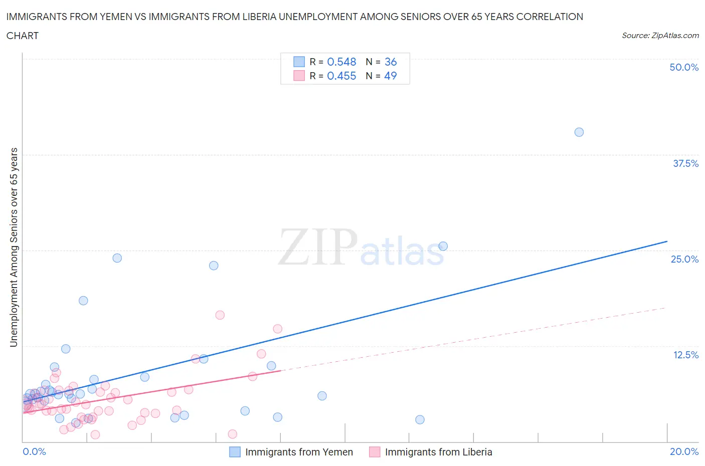 Immigrants from Yemen vs Immigrants from Liberia Unemployment Among Seniors over 65 years