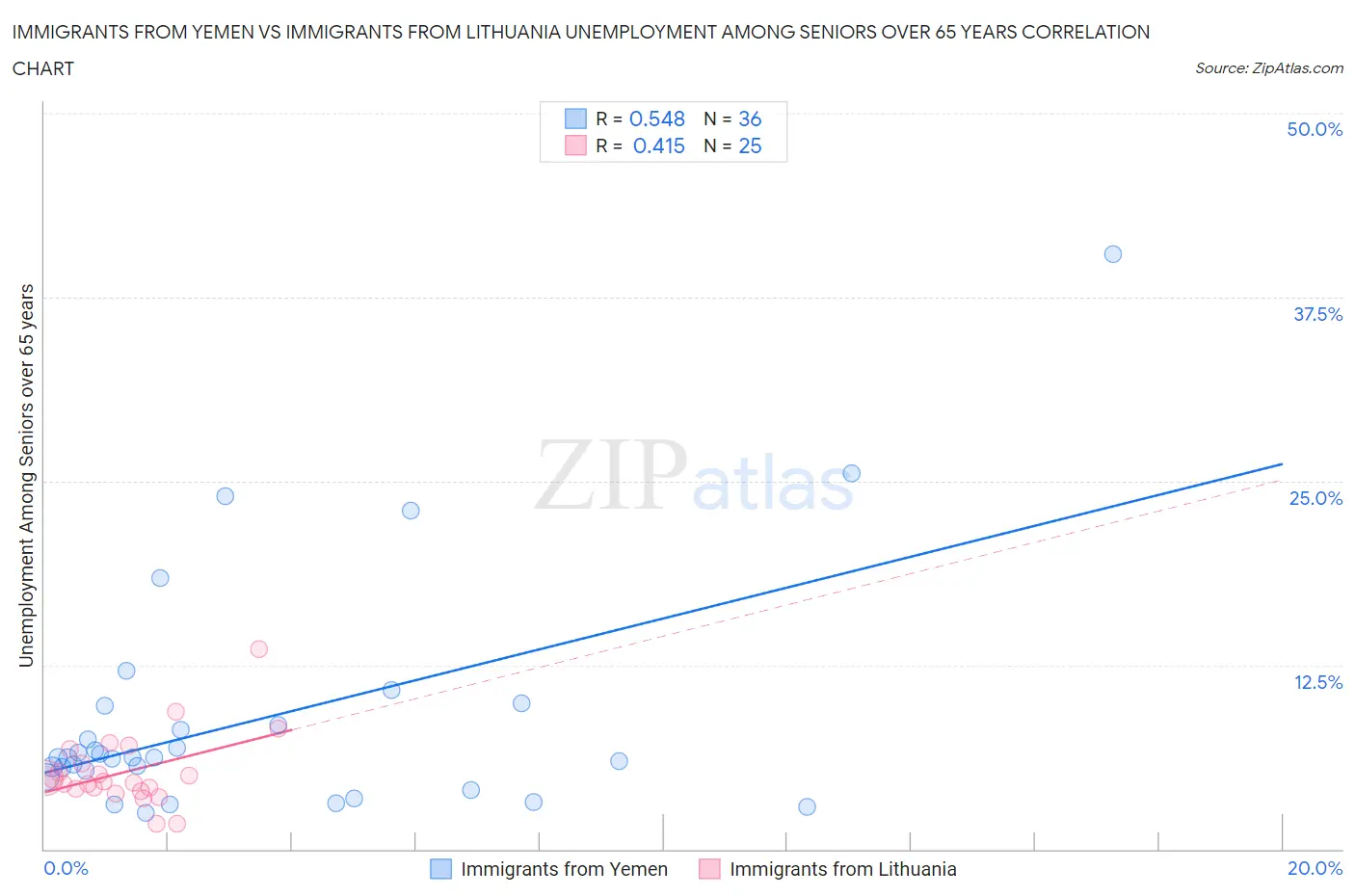 Immigrants from Yemen vs Immigrants from Lithuania Unemployment Among Seniors over 65 years