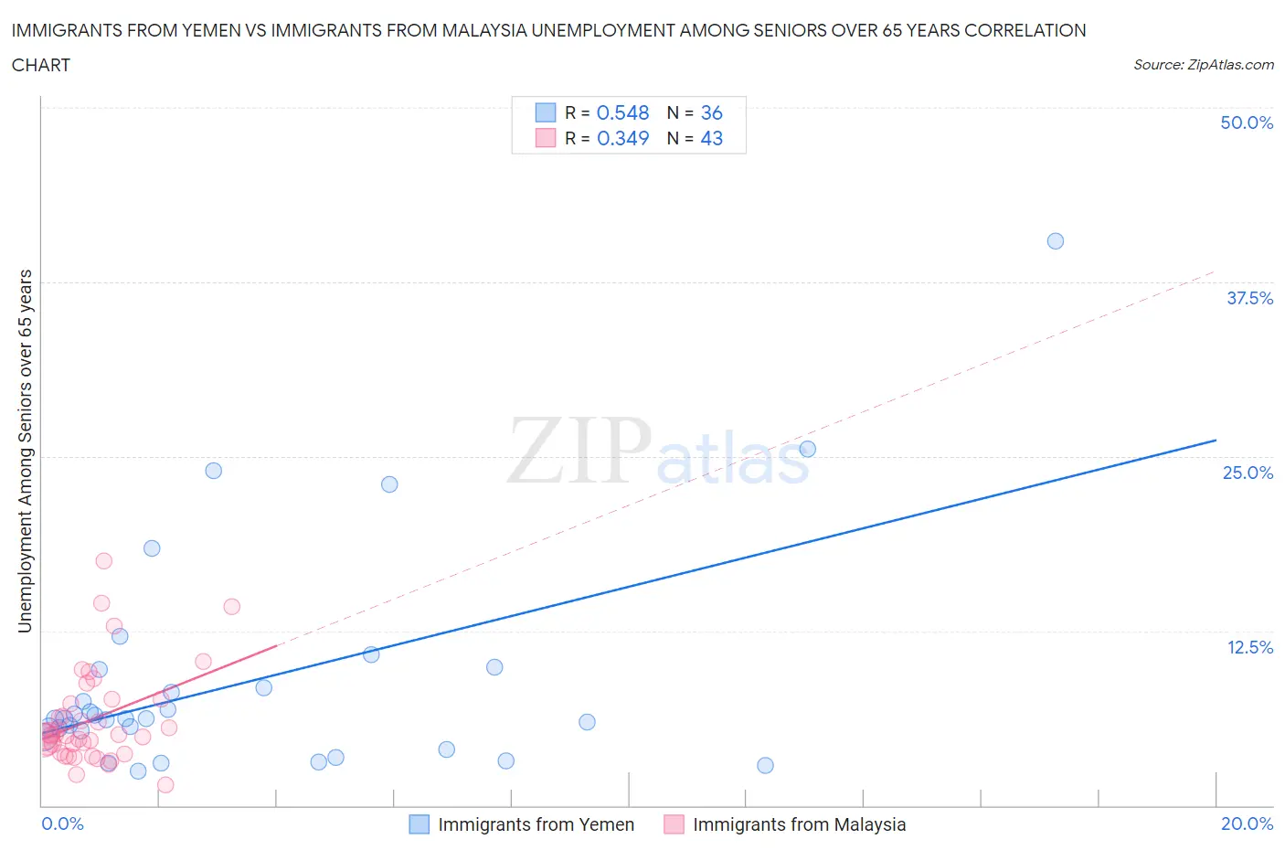 Immigrants from Yemen vs Immigrants from Malaysia Unemployment Among Seniors over 65 years