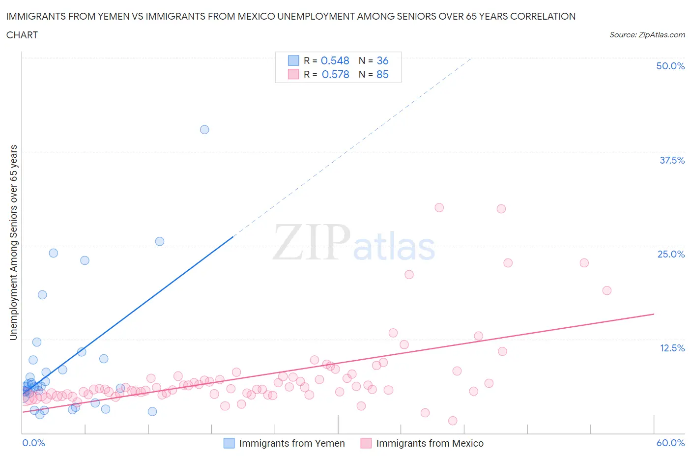 Immigrants from Yemen vs Immigrants from Mexico Unemployment Among Seniors over 65 years