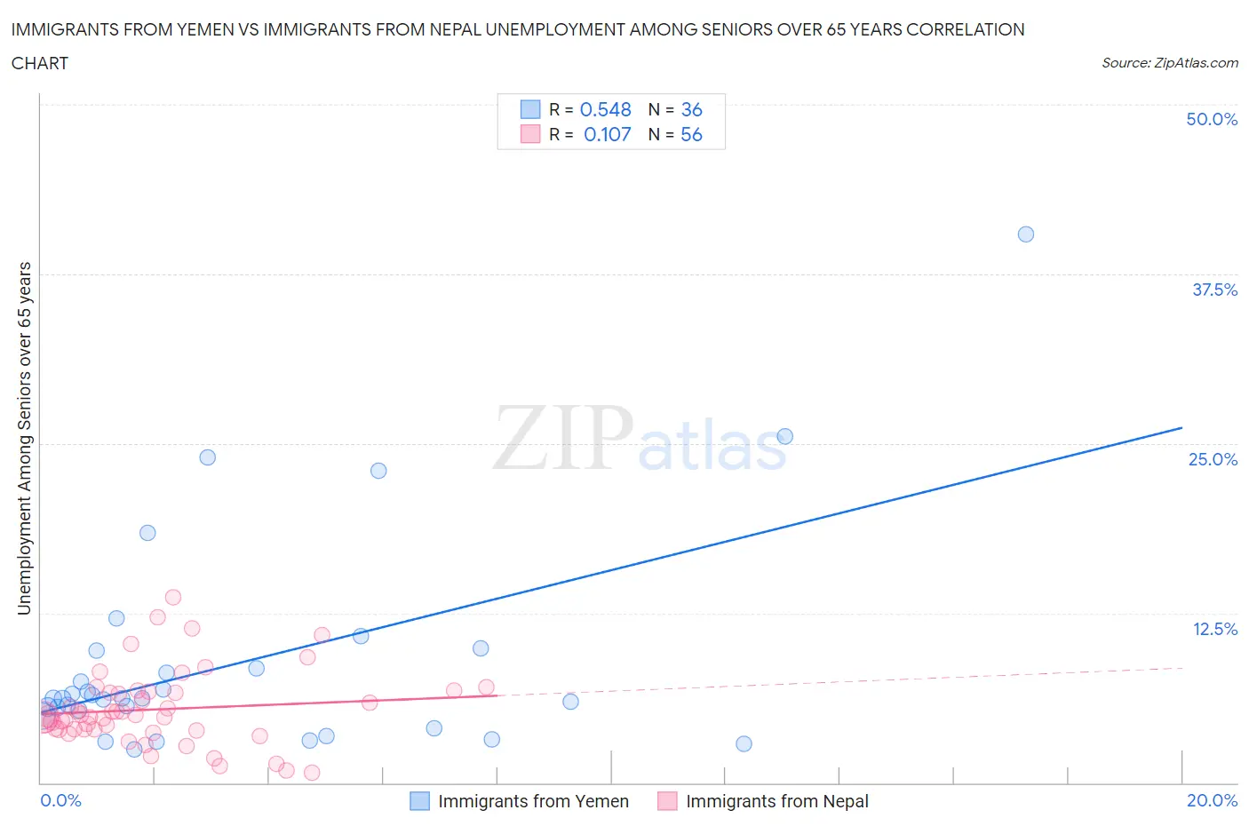 Immigrants from Yemen vs Immigrants from Nepal Unemployment Among Seniors over 65 years