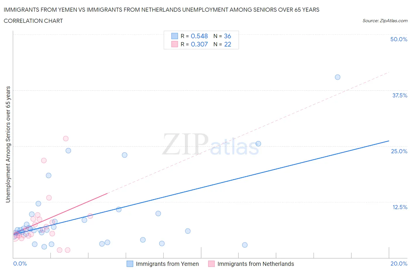 Immigrants from Yemen vs Immigrants from Netherlands Unemployment Among Seniors over 65 years