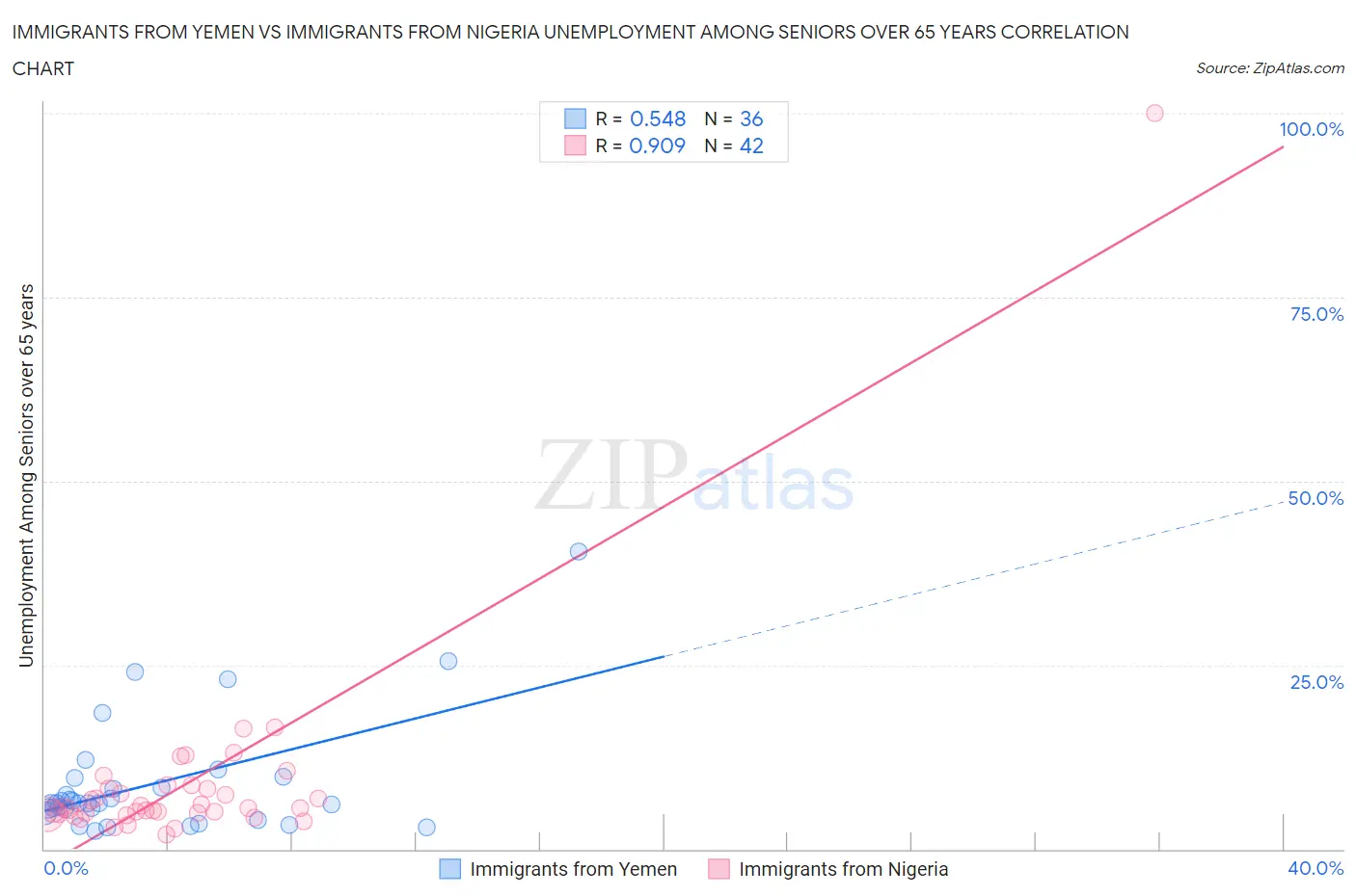 Immigrants from Yemen vs Immigrants from Nigeria Unemployment Among Seniors over 65 years