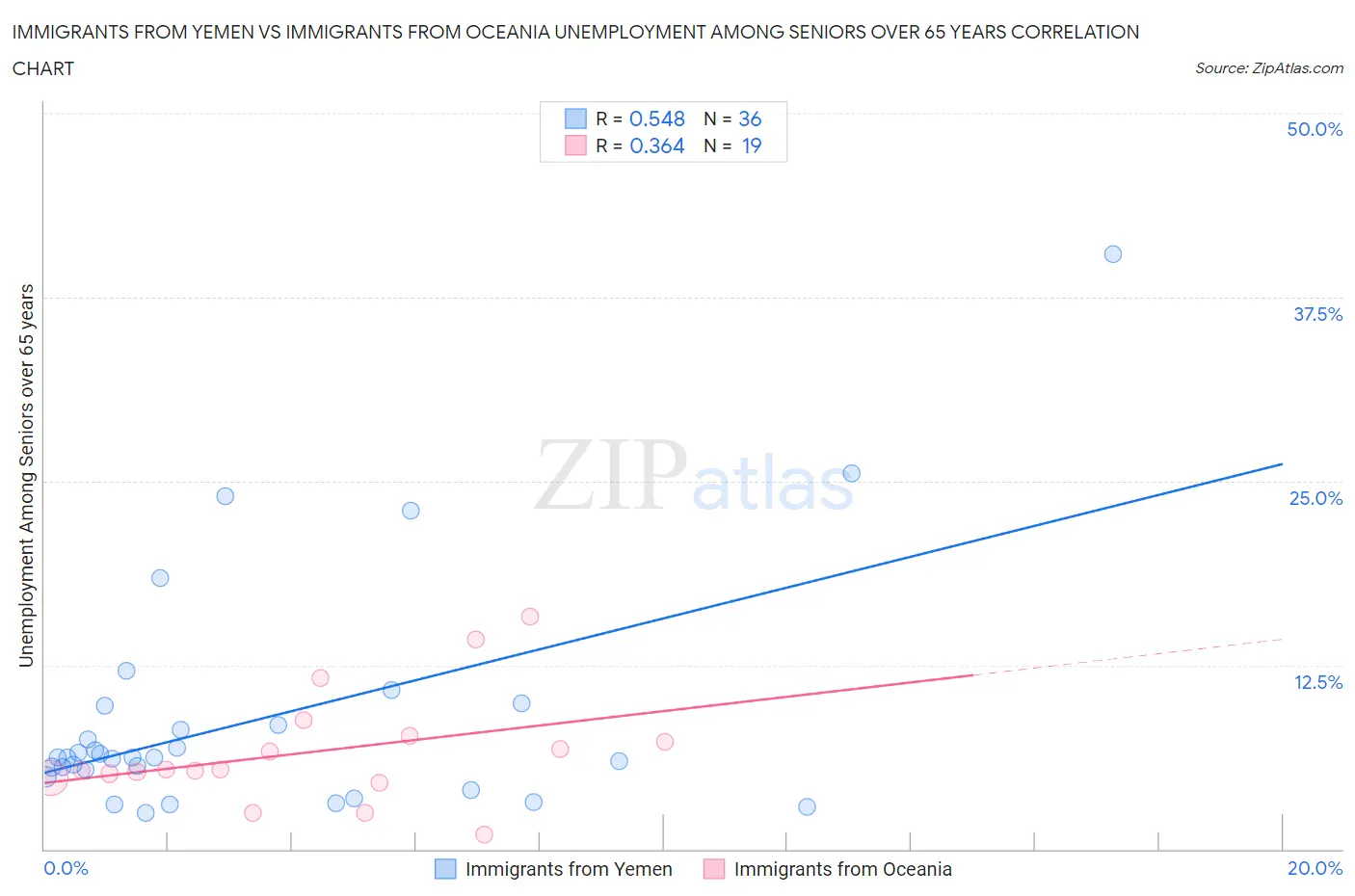 Immigrants from Yemen vs Immigrants from Oceania Unemployment Among Seniors over 65 years