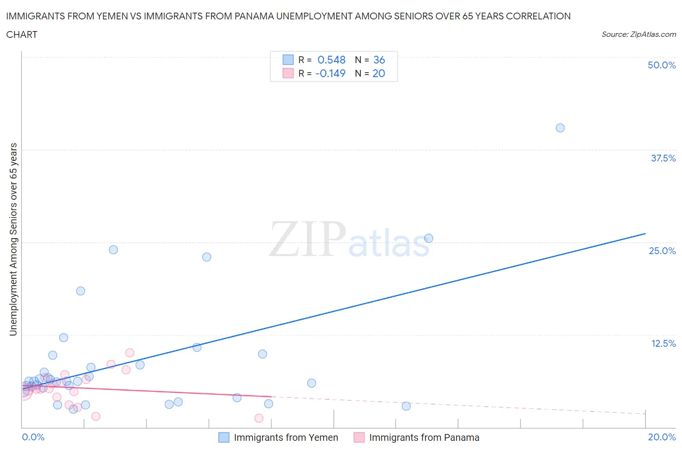 Immigrants from Yemen vs Immigrants from Panama Unemployment Among Seniors over 65 years