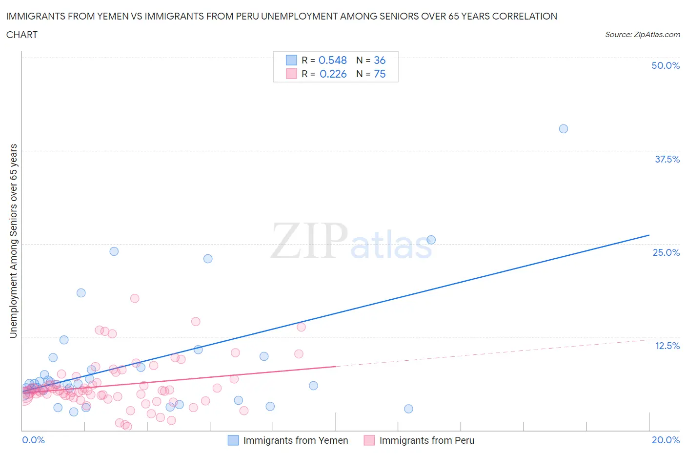 Immigrants from Yemen vs Immigrants from Peru Unemployment Among Seniors over 65 years