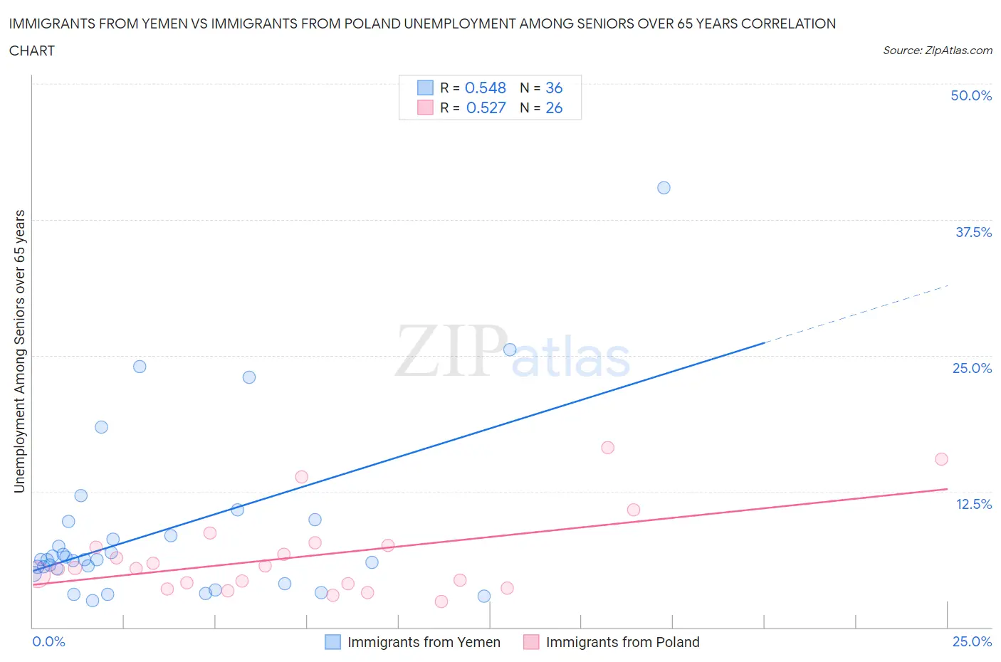 Immigrants from Yemen vs Immigrants from Poland Unemployment Among Seniors over 65 years