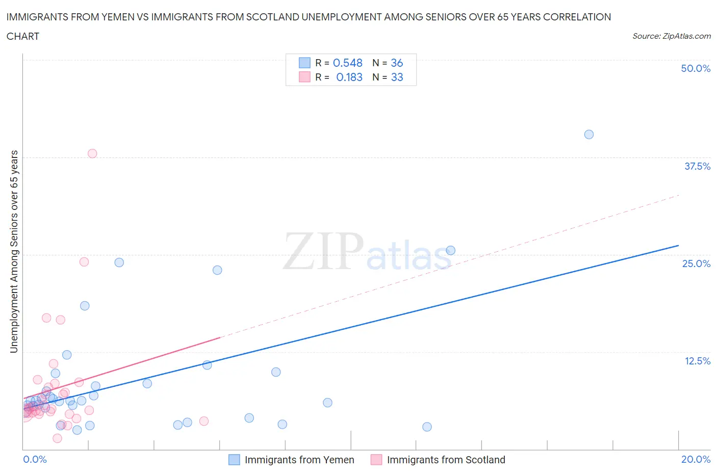 Immigrants from Yemen vs Immigrants from Scotland Unemployment Among Seniors over 65 years
