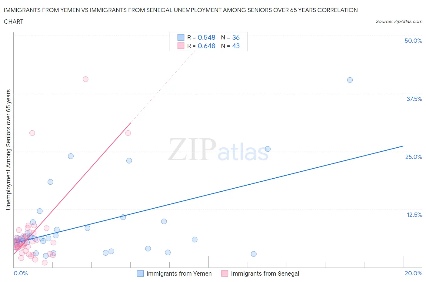 Immigrants from Yemen vs Immigrants from Senegal Unemployment Among Seniors over 65 years