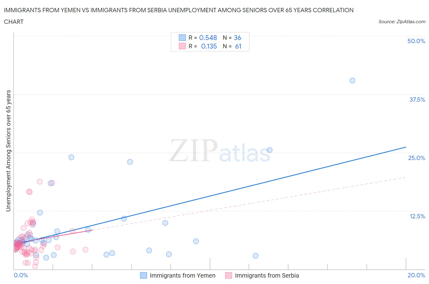 Immigrants from Yemen vs Immigrants from Serbia Unemployment Among Seniors over 65 years