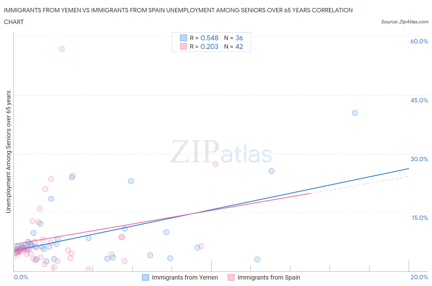 Immigrants from Yemen vs Immigrants from Spain Unemployment Among Seniors over 65 years