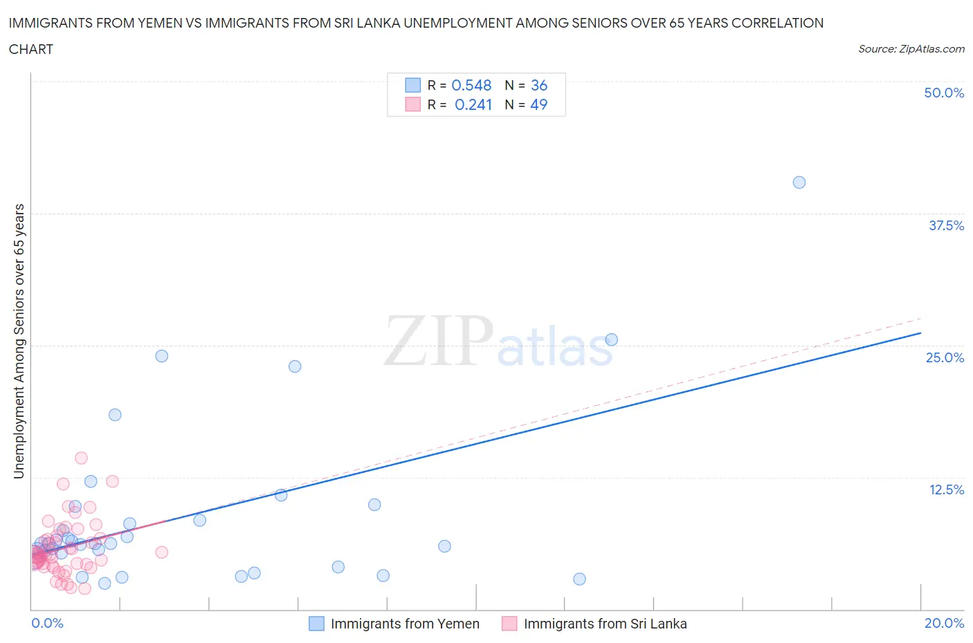 Immigrants from Yemen vs Immigrants from Sri Lanka Unemployment Among Seniors over 65 years