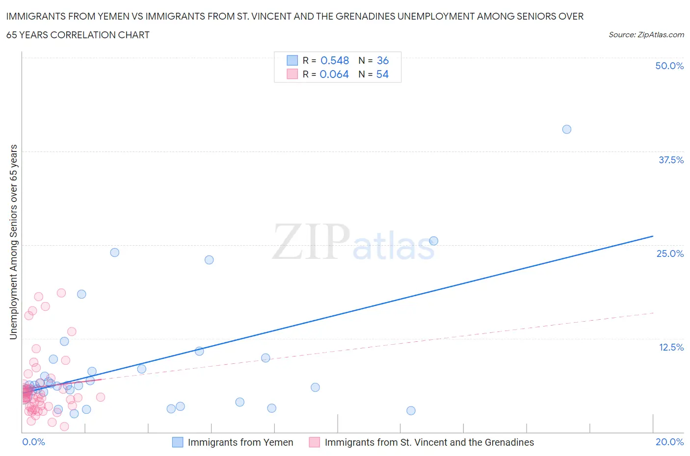 Immigrants from Yemen vs Immigrants from St. Vincent and the Grenadines Unemployment Among Seniors over 65 years