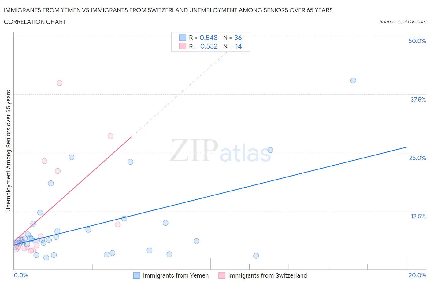 Immigrants from Yemen vs Immigrants from Switzerland Unemployment Among Seniors over 65 years