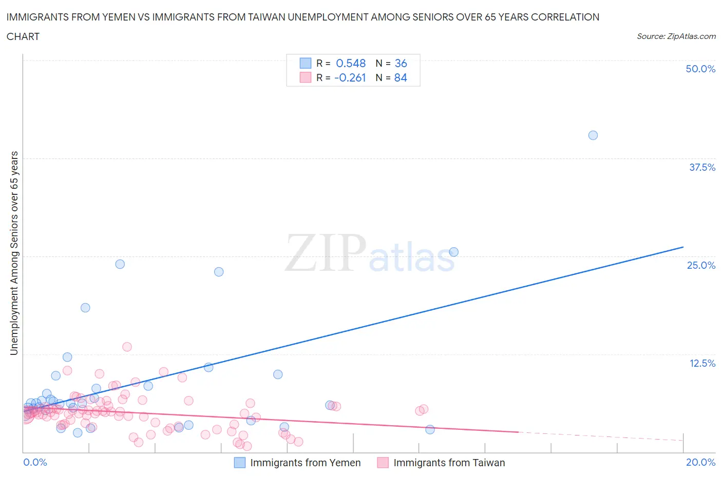 Immigrants from Yemen vs Immigrants from Taiwan Unemployment Among Seniors over 65 years