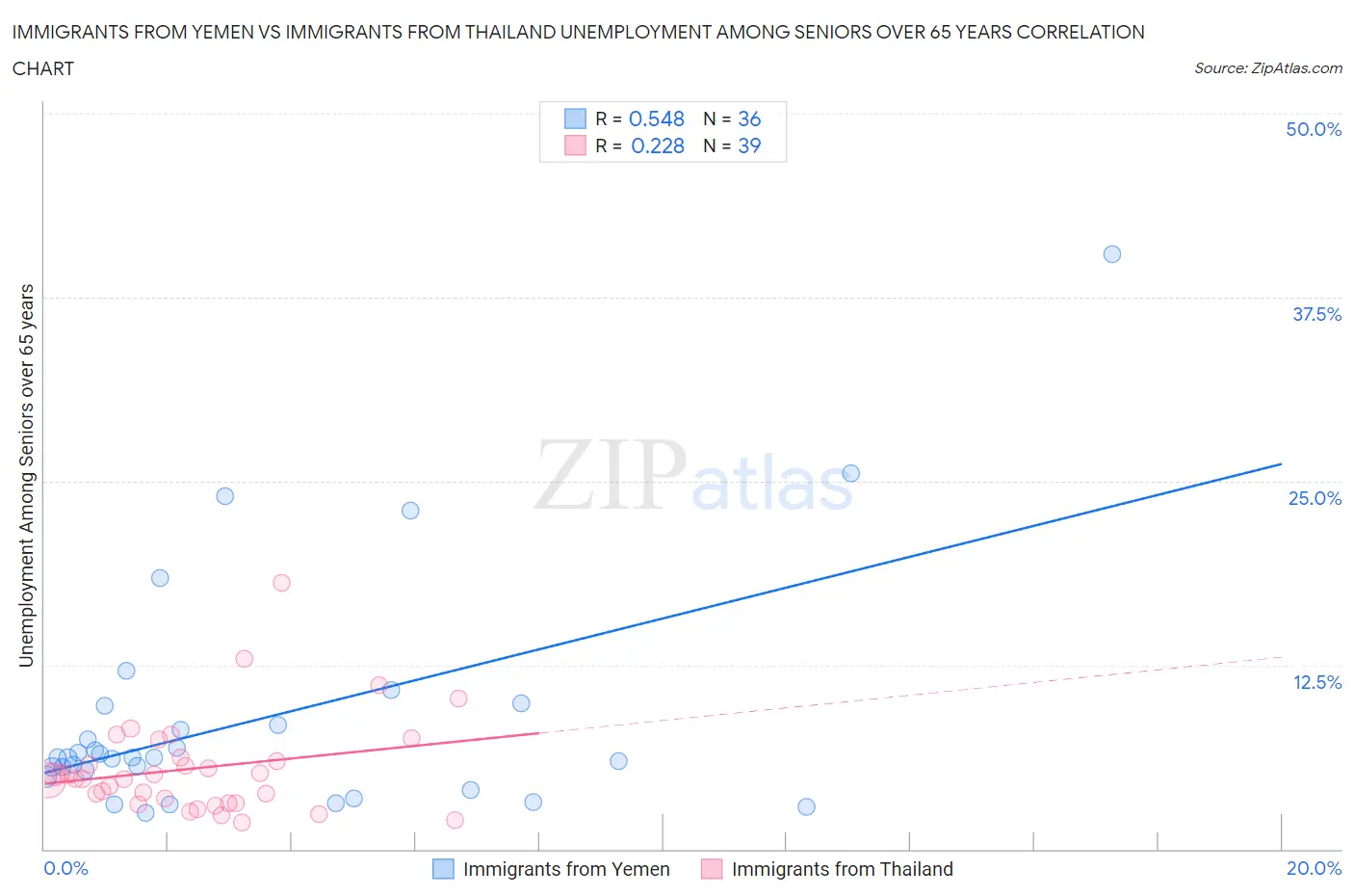 Immigrants from Yemen vs Immigrants from Thailand Unemployment Among Seniors over 65 years