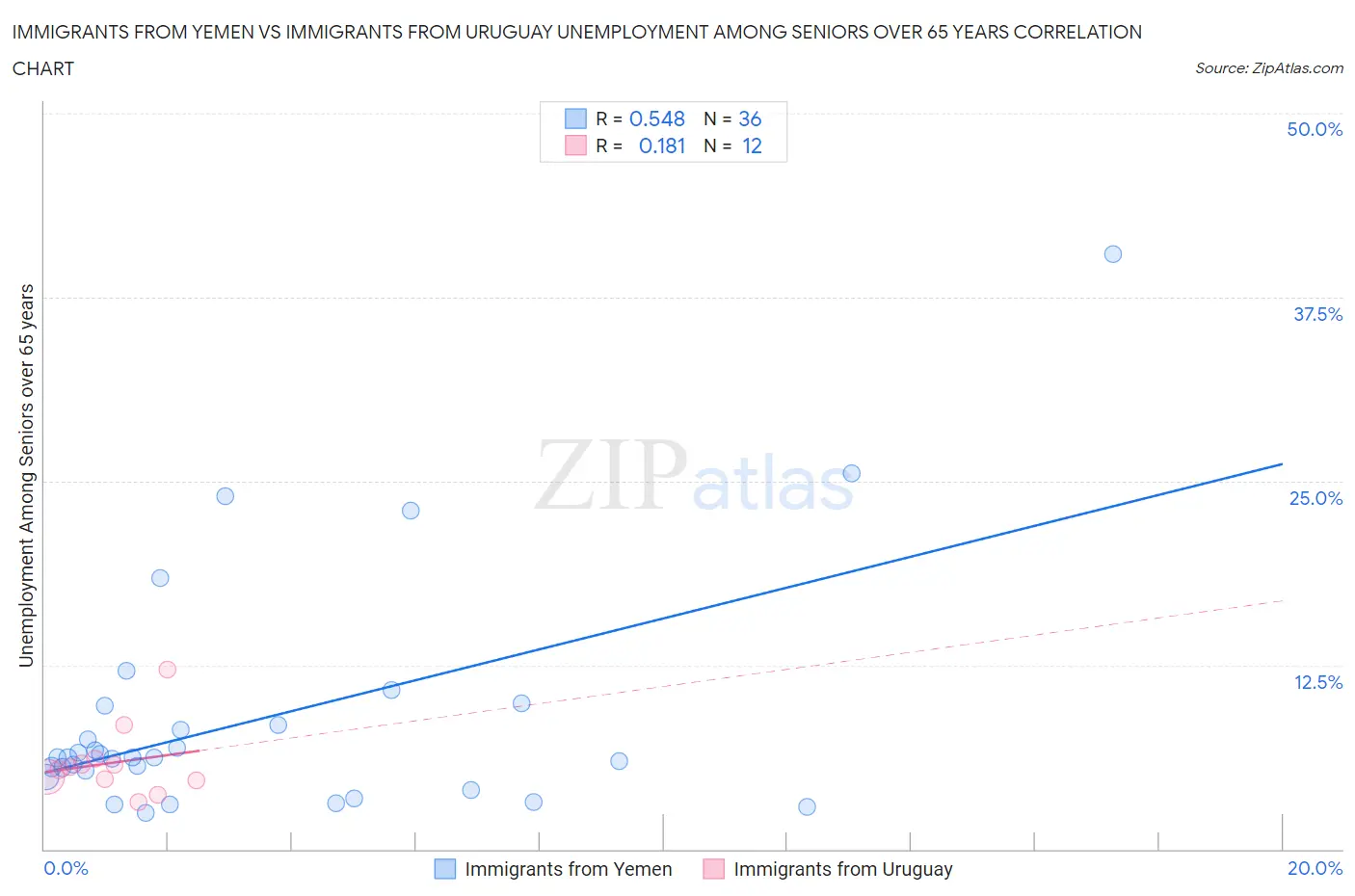 Immigrants from Yemen vs Immigrants from Uruguay Unemployment Among Seniors over 65 years