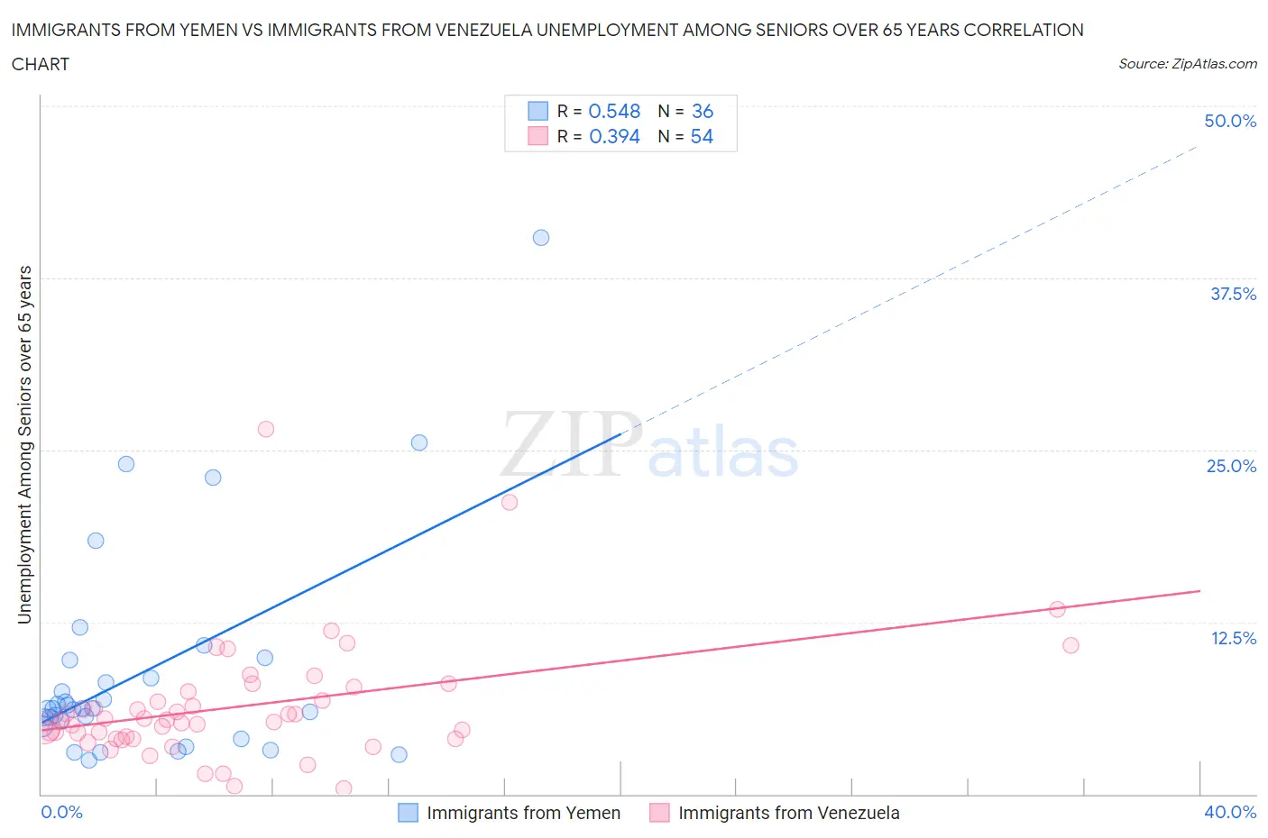 Immigrants from Yemen vs Immigrants from Venezuela Unemployment Among Seniors over 65 years