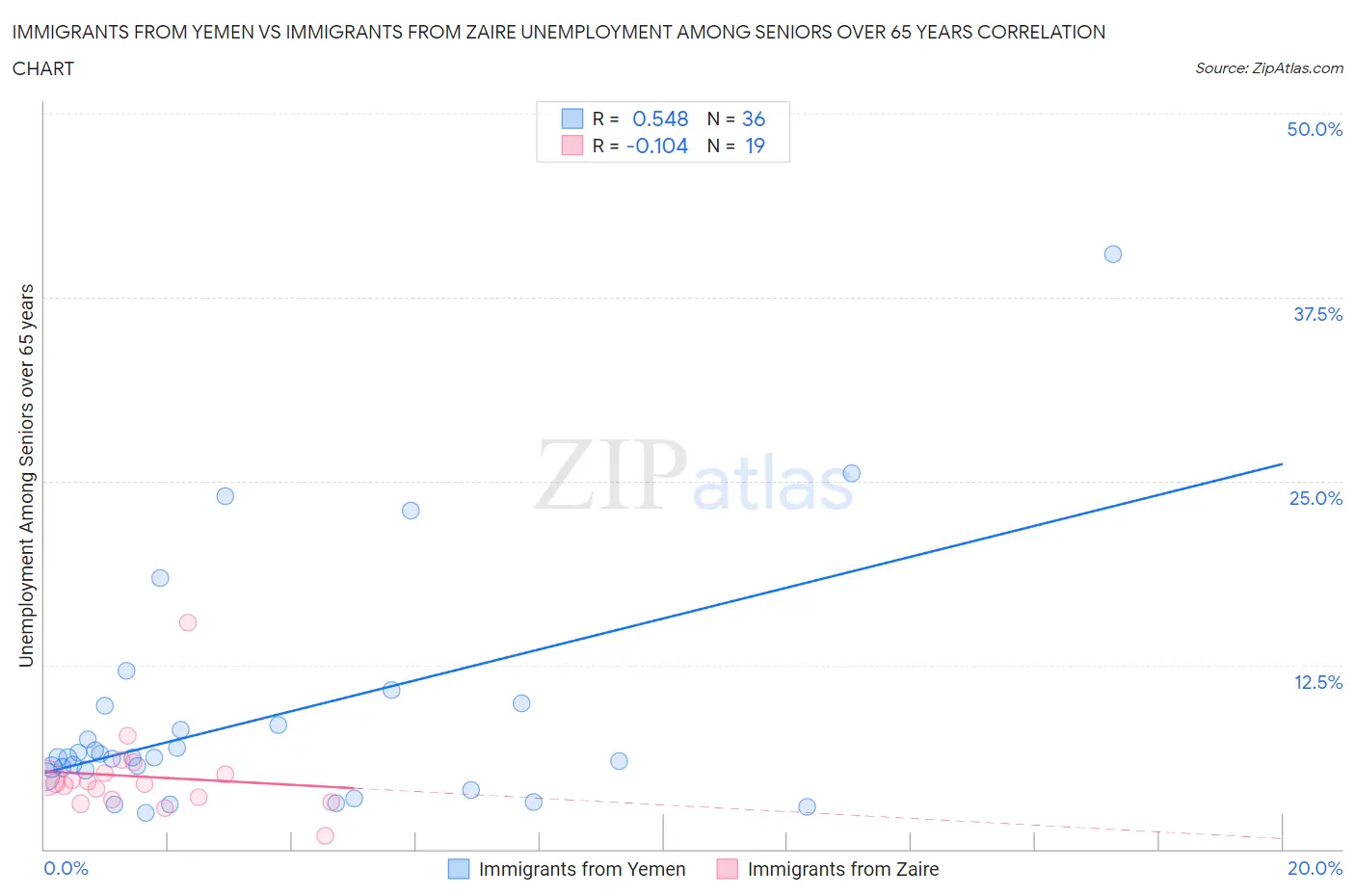 Immigrants from Yemen vs Immigrants from Zaire Unemployment Among Seniors over 65 years