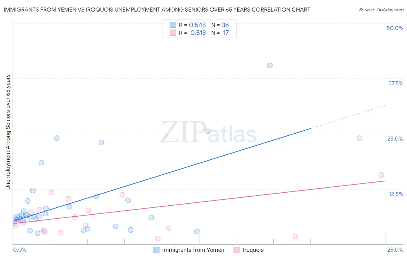 Immigrants from Yemen vs Iroquois Unemployment Among Seniors over 65 years