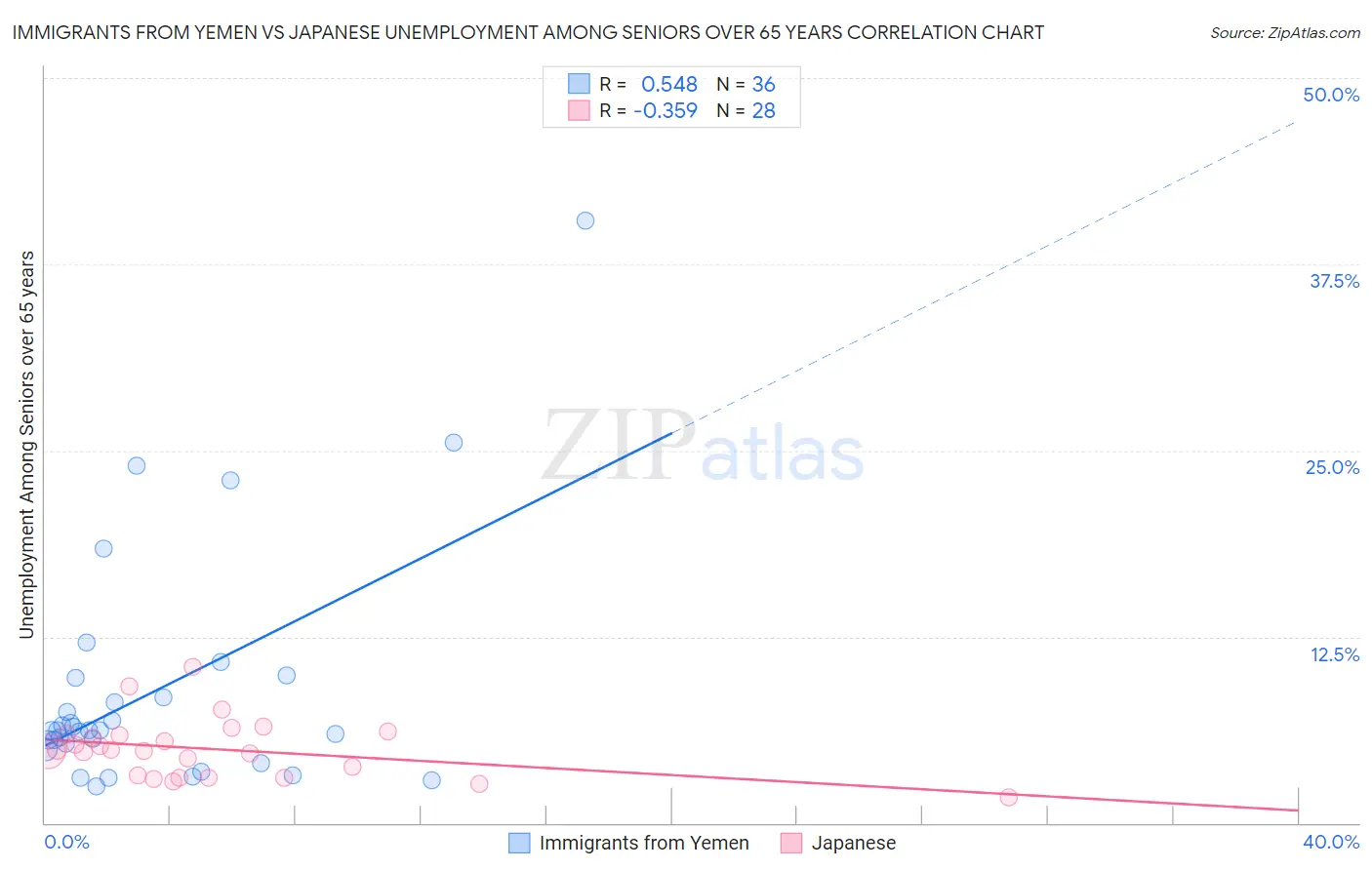 Immigrants from Yemen vs Japanese Unemployment Among Seniors over 65 years
