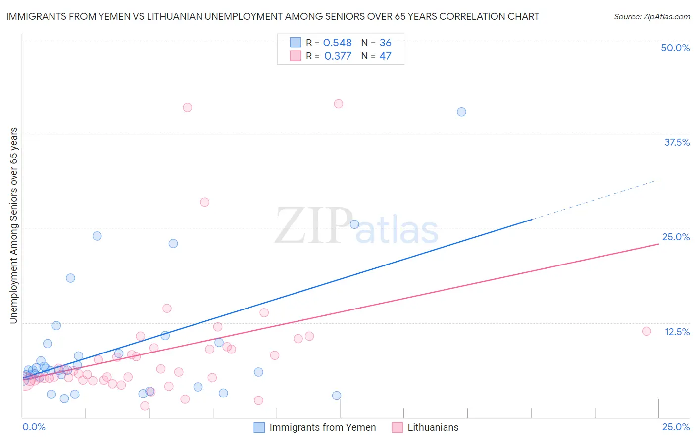 Immigrants from Yemen vs Lithuanian Unemployment Among Seniors over 65 years