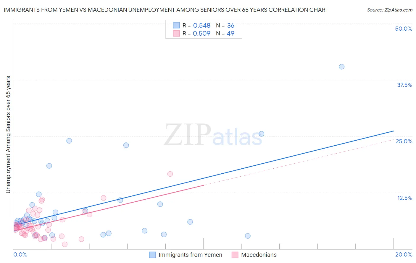 Immigrants from Yemen vs Macedonian Unemployment Among Seniors over 65 years