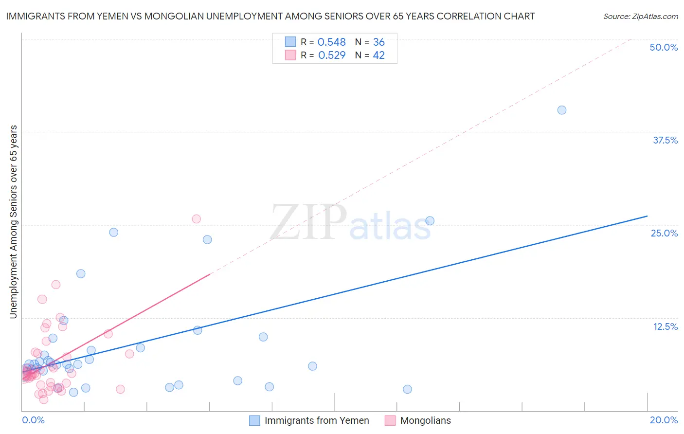 Immigrants from Yemen vs Mongolian Unemployment Among Seniors over 65 years