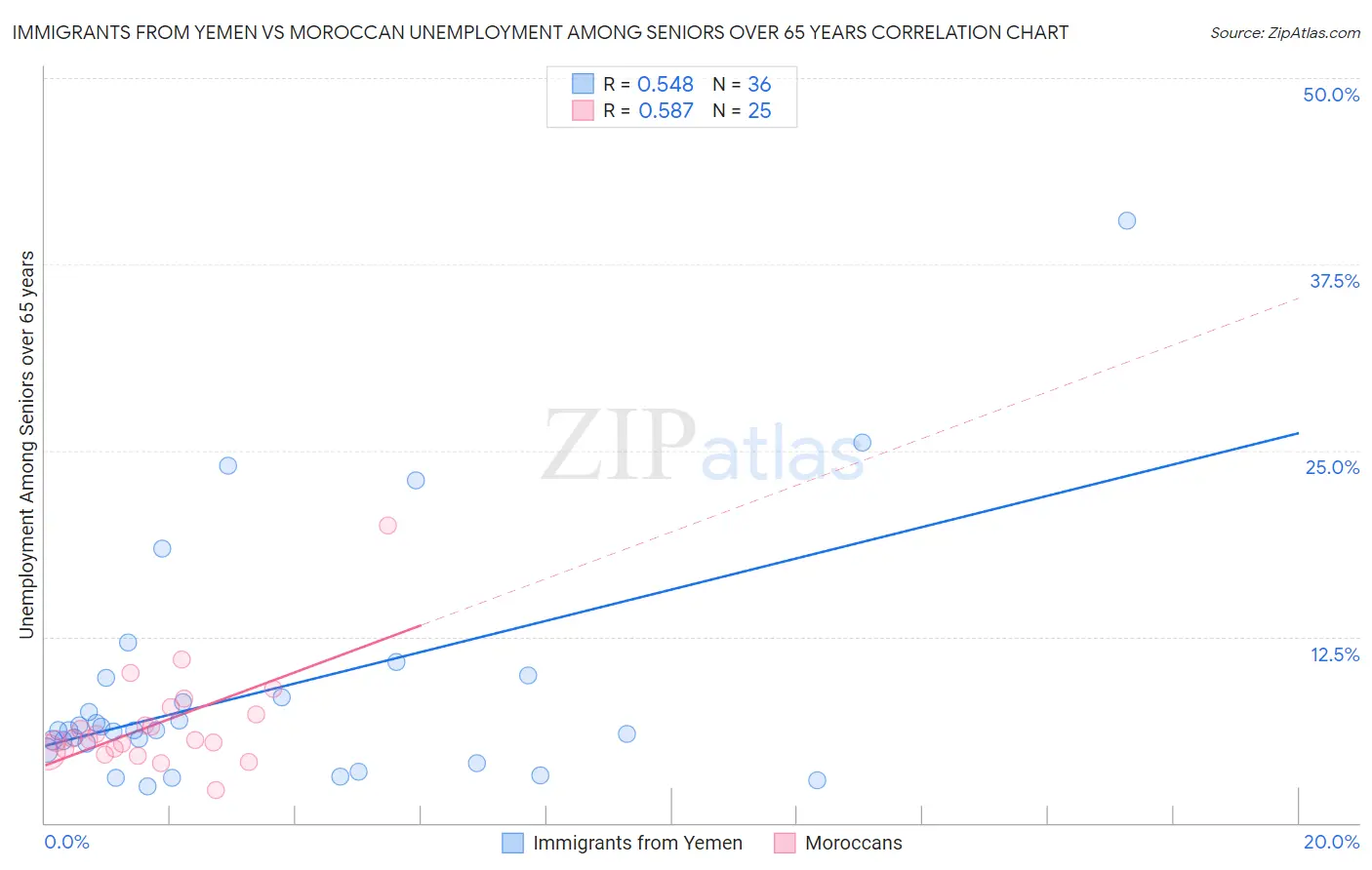 Immigrants from Yemen vs Moroccan Unemployment Among Seniors over 65 years