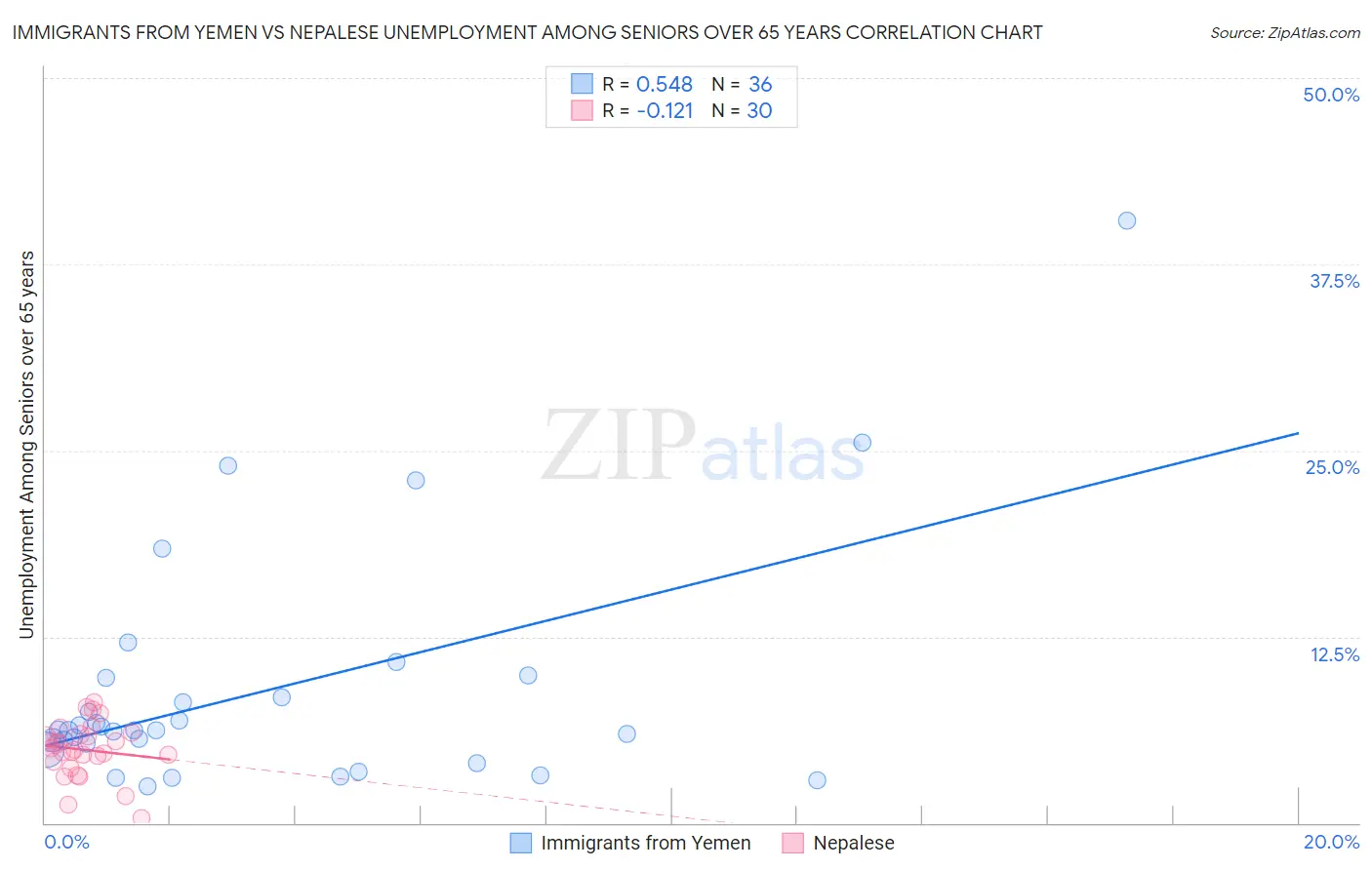 Immigrants from Yemen vs Nepalese Unemployment Among Seniors over 65 years
