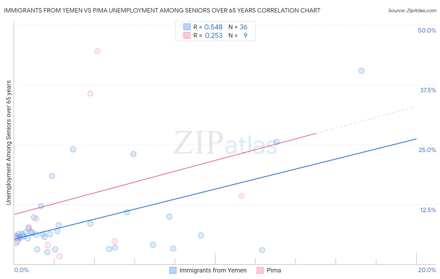 Immigrants from Yemen vs Pima Unemployment Among Seniors over 65 years