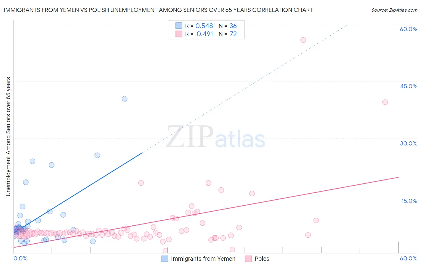 Immigrants from Yemen vs Polish Unemployment Among Seniors over 65 years