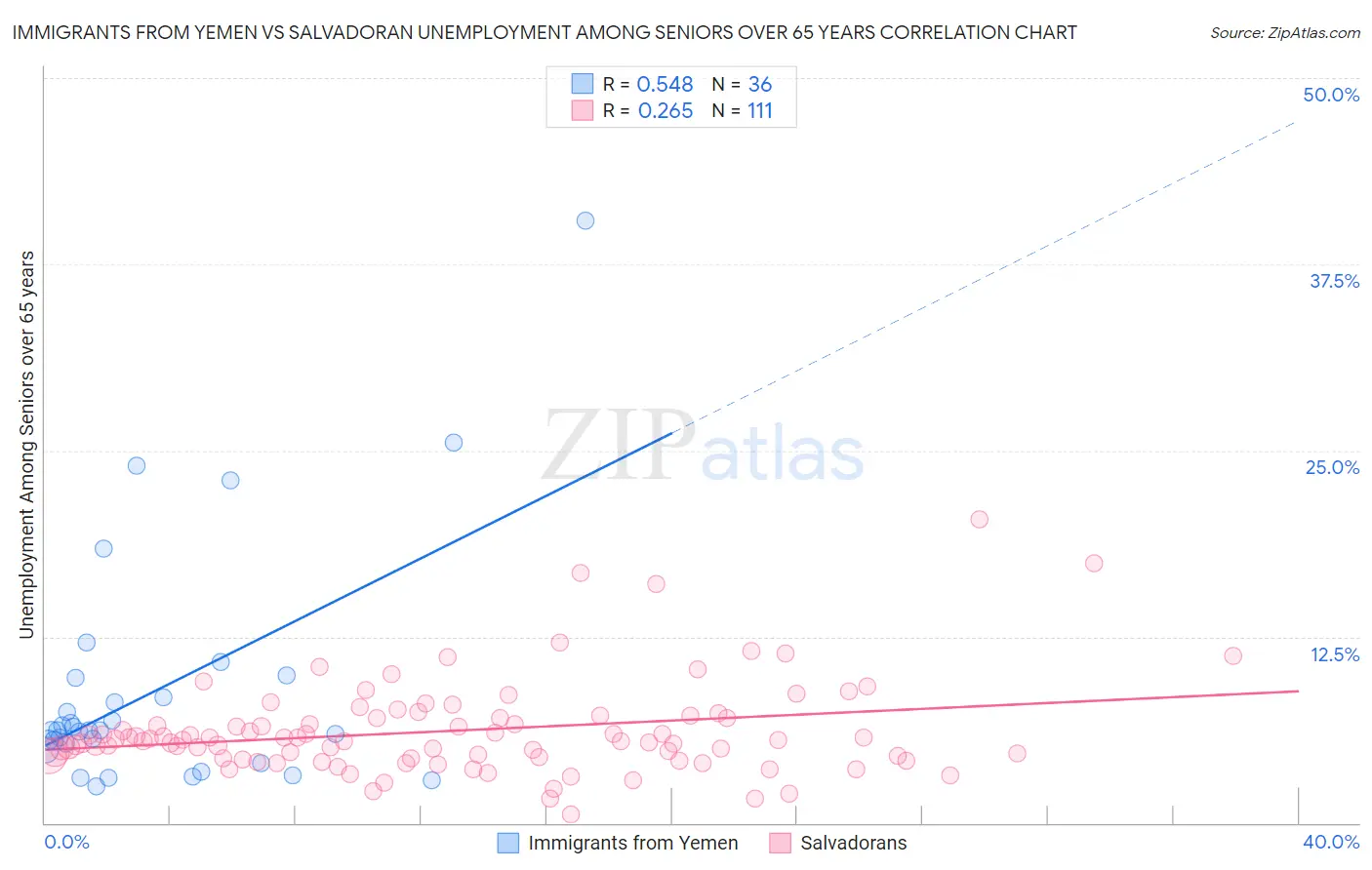 Immigrants from Yemen vs Salvadoran Unemployment Among Seniors over 65 years