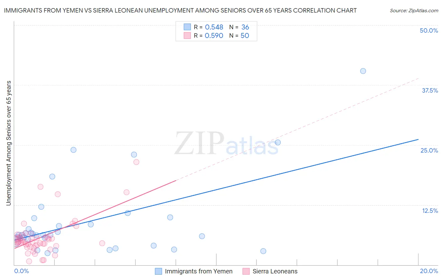 Immigrants from Yemen vs Sierra Leonean Unemployment Among Seniors over 65 years