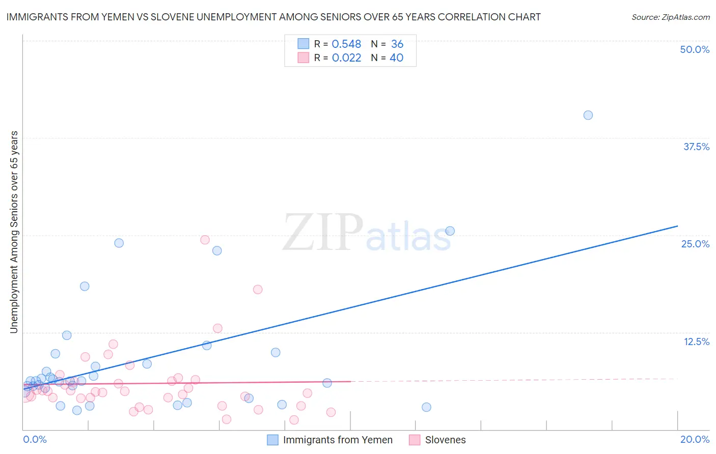 Immigrants from Yemen vs Slovene Unemployment Among Seniors over 65 years