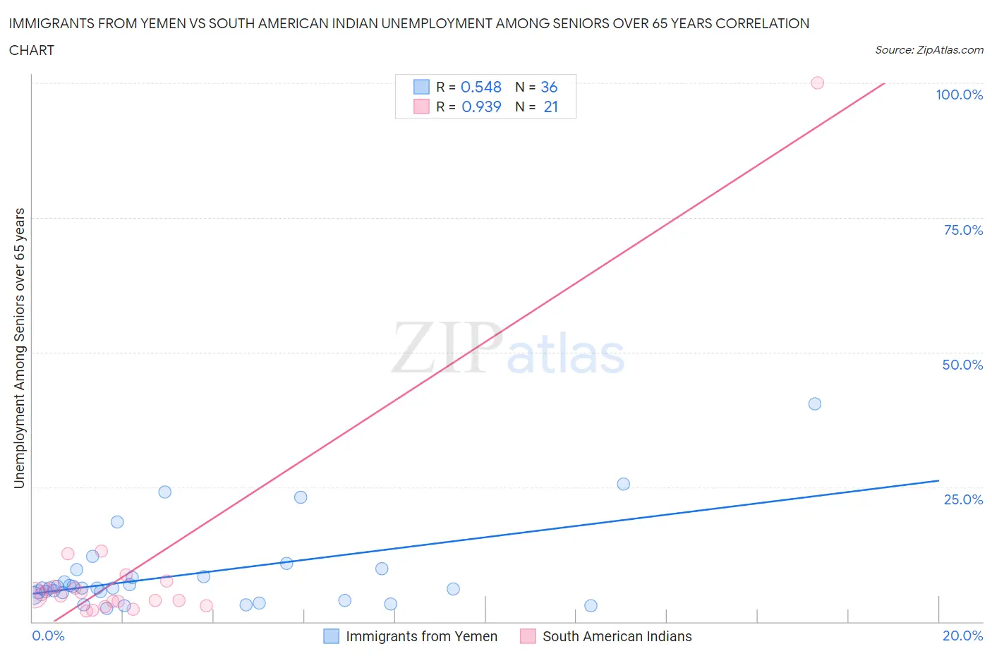 Immigrants from Yemen vs South American Indian Unemployment Among Seniors over 65 years