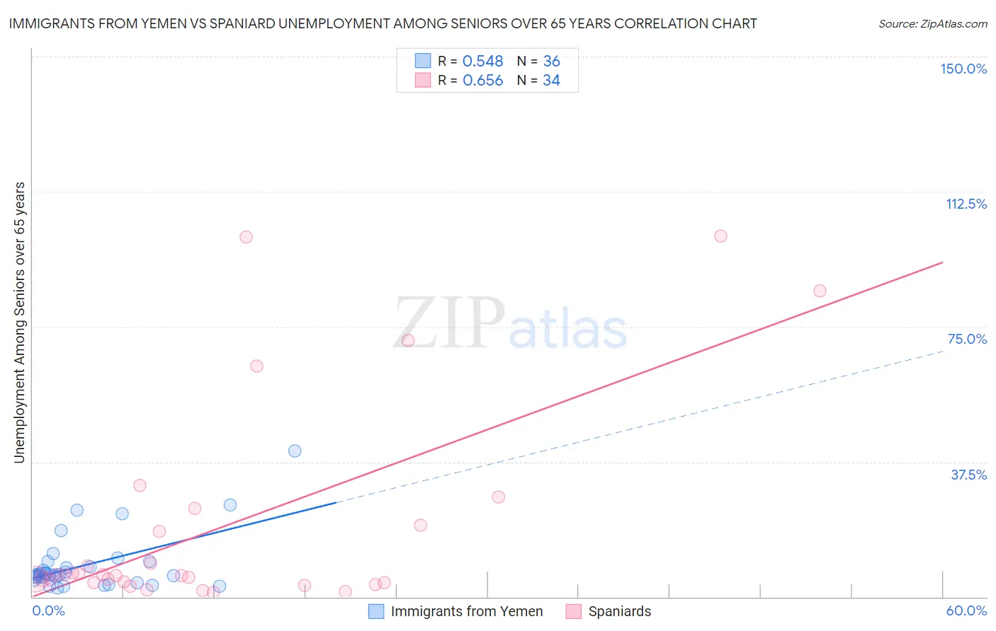 Immigrants from Yemen vs Spaniard Unemployment Among Seniors over 65 years