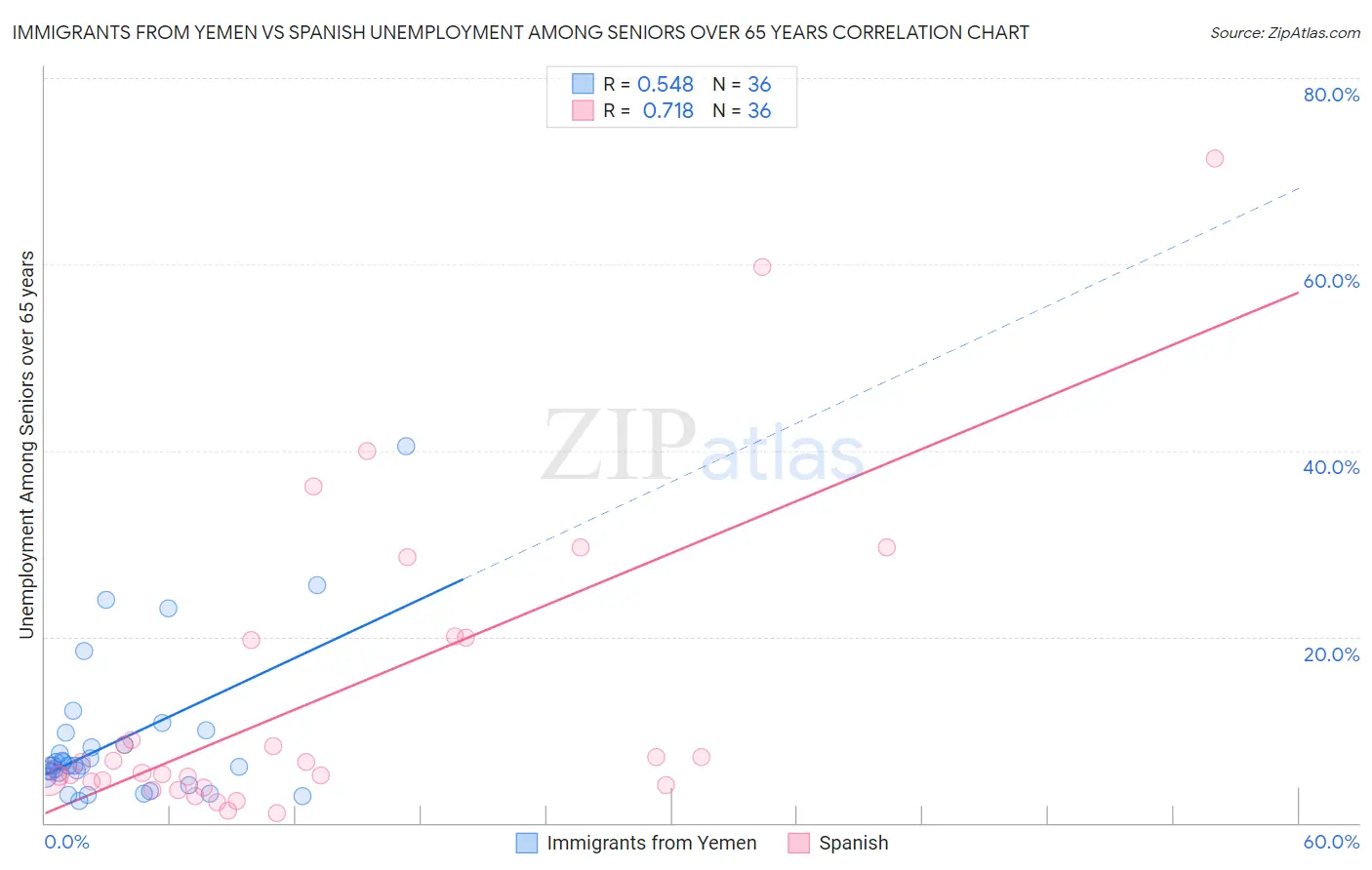 Immigrants from Yemen vs Spanish Unemployment Among Seniors over 65 years