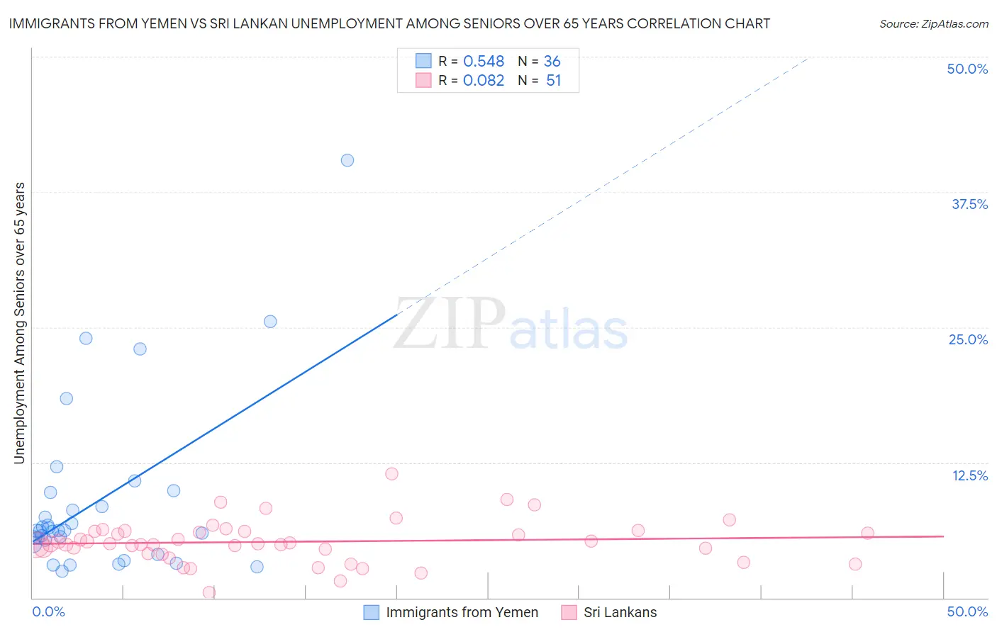 Immigrants from Yemen vs Sri Lankan Unemployment Among Seniors over 65 years