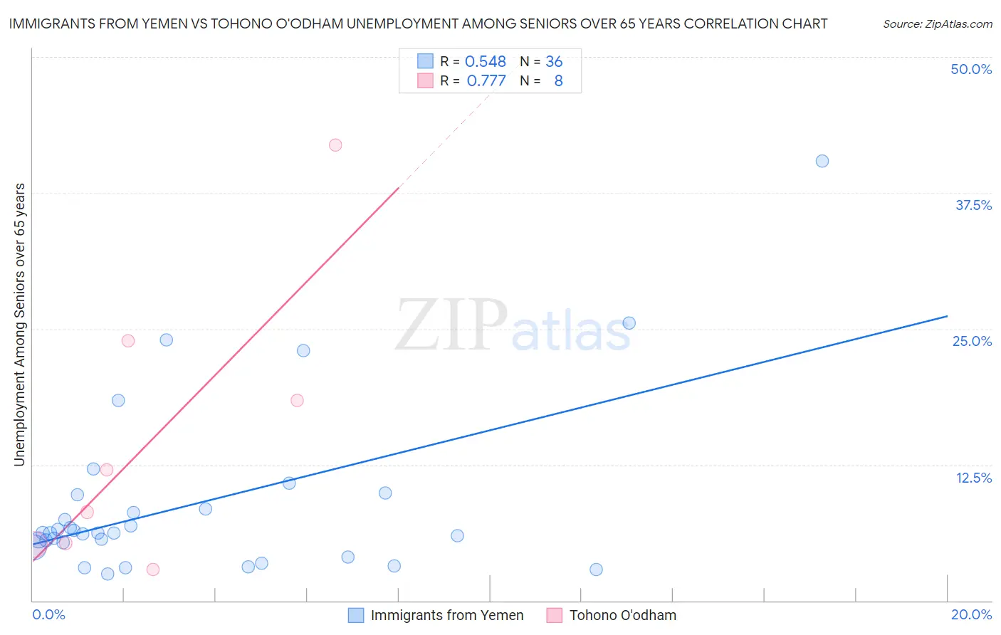 Immigrants from Yemen vs Tohono O'odham Unemployment Among Seniors over 65 years